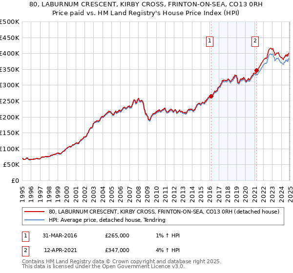 80, LABURNUM CRESCENT, KIRBY CROSS, FRINTON-ON-SEA, CO13 0RH: Price paid vs HM Land Registry's House Price Index