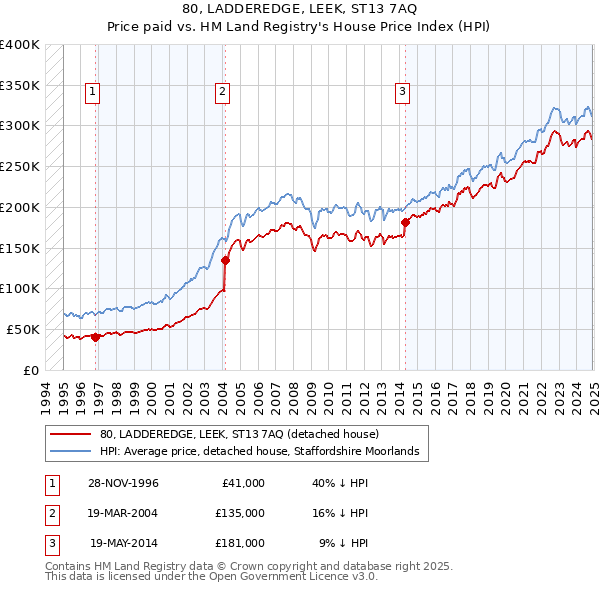80, LADDEREDGE, LEEK, ST13 7AQ: Price paid vs HM Land Registry's House Price Index