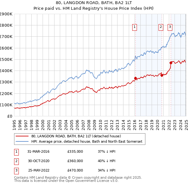 80, LANGDON ROAD, BATH, BA2 1LT: Price paid vs HM Land Registry's House Price Index