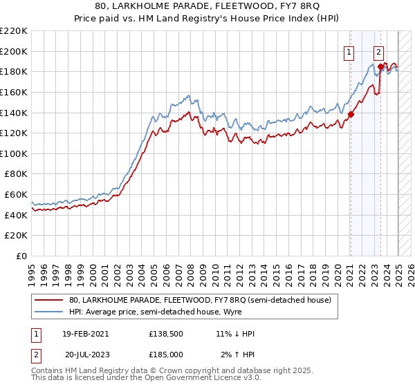 80, LARKHOLME PARADE, FLEETWOOD, FY7 8RQ: Price paid vs HM Land Registry's House Price Index