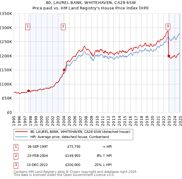 80, LAUREL BANK, WHITEHAVEN, CA28 6SW: Price paid vs HM Land Registry's House Price Index