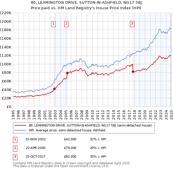 80, LEAMINGTON DRIVE, SUTTON-IN-ASHFIELD, NG17 5BJ: Price paid vs HM Land Registry's House Price Index
