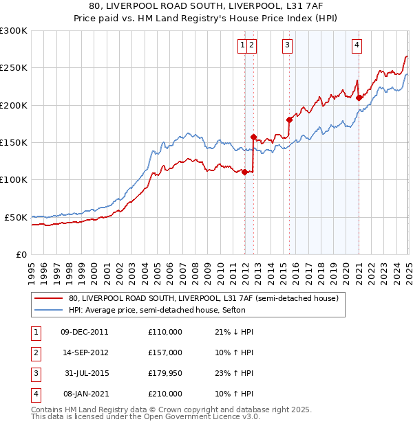 80, LIVERPOOL ROAD SOUTH, LIVERPOOL, L31 7AF: Price paid vs HM Land Registry's House Price Index