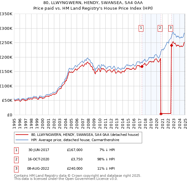 80, LLWYNGWERN, HENDY, SWANSEA, SA4 0AA: Price paid vs HM Land Registry's House Price Index