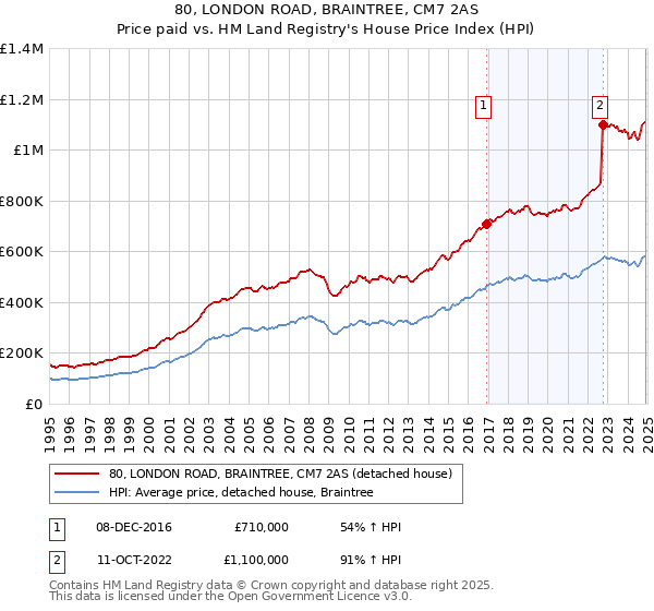80, LONDON ROAD, BRAINTREE, CM7 2AS: Price paid vs HM Land Registry's House Price Index