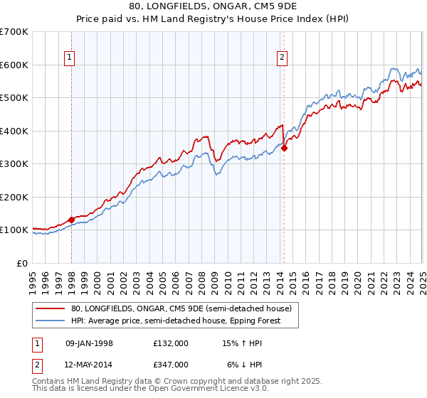 80, LONGFIELDS, ONGAR, CM5 9DE: Price paid vs HM Land Registry's House Price Index