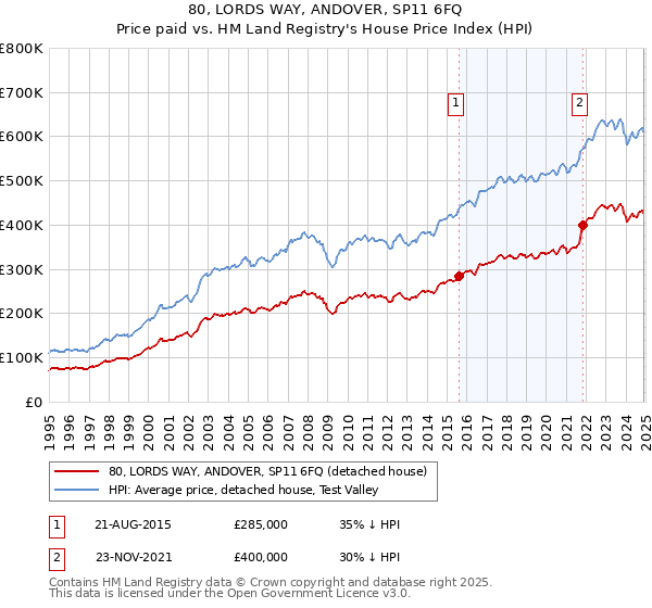 80, LORDS WAY, ANDOVER, SP11 6FQ: Price paid vs HM Land Registry's House Price Index