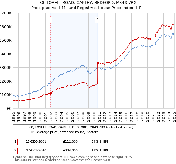 80, LOVELL ROAD, OAKLEY, BEDFORD, MK43 7RX: Price paid vs HM Land Registry's House Price Index