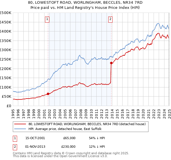 80, LOWESTOFT ROAD, WORLINGHAM, BECCLES, NR34 7RD: Price paid vs HM Land Registry's House Price Index