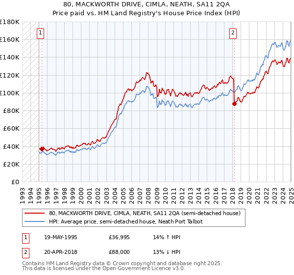 80, MACKWORTH DRIVE, CIMLA, NEATH, SA11 2QA: Price paid vs HM Land Registry's House Price Index