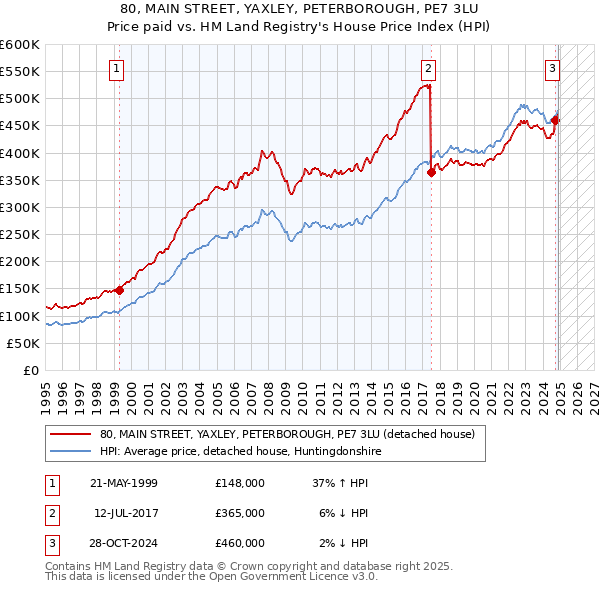80, MAIN STREET, YAXLEY, PETERBOROUGH, PE7 3LU: Price paid vs HM Land Registry's House Price Index