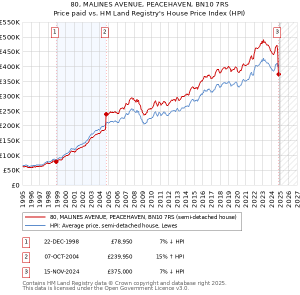 80, MALINES AVENUE, PEACEHAVEN, BN10 7RS: Price paid vs HM Land Registry's House Price Index