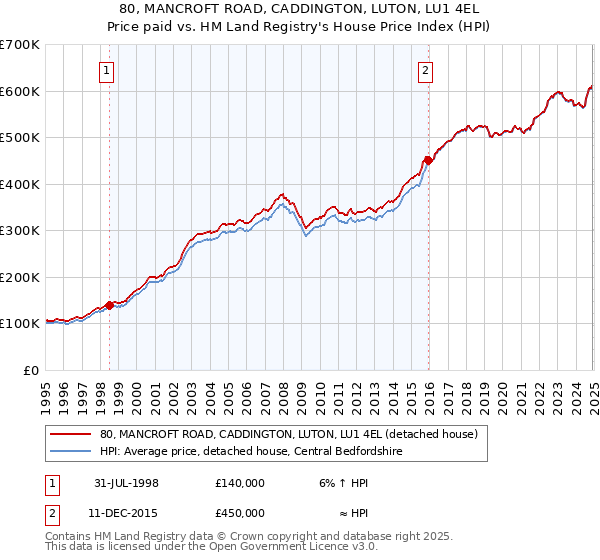 80, MANCROFT ROAD, CADDINGTON, LUTON, LU1 4EL: Price paid vs HM Land Registry's House Price Index