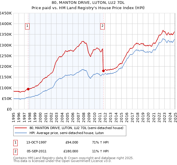 80, MANTON DRIVE, LUTON, LU2 7DL: Price paid vs HM Land Registry's House Price Index
