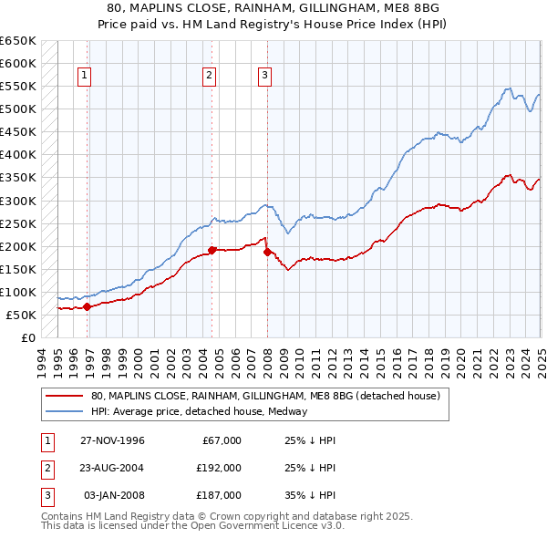80, MAPLINS CLOSE, RAINHAM, GILLINGHAM, ME8 8BG: Price paid vs HM Land Registry's House Price Index