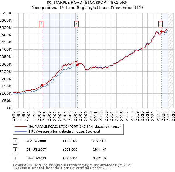 80, MARPLE ROAD, STOCKPORT, SK2 5RN: Price paid vs HM Land Registry's House Price Index
