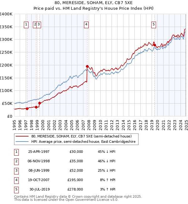 80, MERESIDE, SOHAM, ELY, CB7 5XE: Price paid vs HM Land Registry's House Price Index