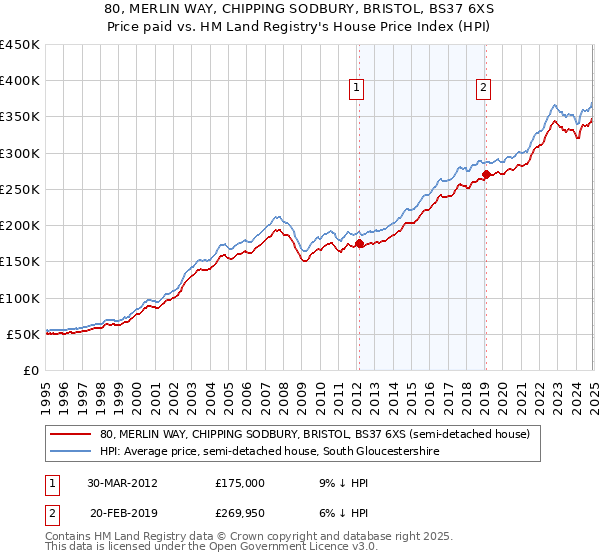 80, MERLIN WAY, CHIPPING SODBURY, BRISTOL, BS37 6XS: Price paid vs HM Land Registry's House Price Index
