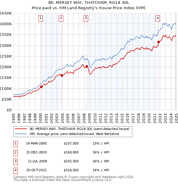 80, MERSEY WAY, THATCHAM, RG18 3DL: Price paid vs HM Land Registry's House Price Index