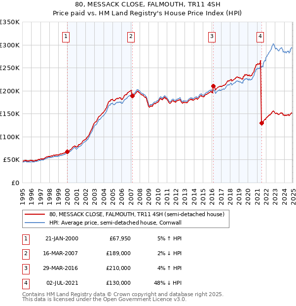 80, MESSACK CLOSE, FALMOUTH, TR11 4SH: Price paid vs HM Land Registry's House Price Index