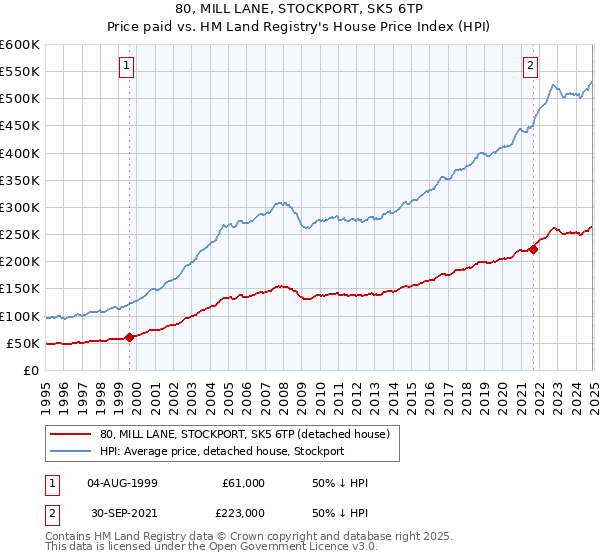 80, MILL LANE, STOCKPORT, SK5 6TP: Price paid vs HM Land Registry's House Price Index