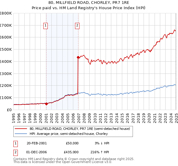 80, MILLFIELD ROAD, CHORLEY, PR7 1RE: Price paid vs HM Land Registry's House Price Index