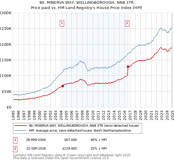 80, MINERVA WAY, WELLINGBOROUGH, NN8 3TR: Price paid vs HM Land Registry's House Price Index