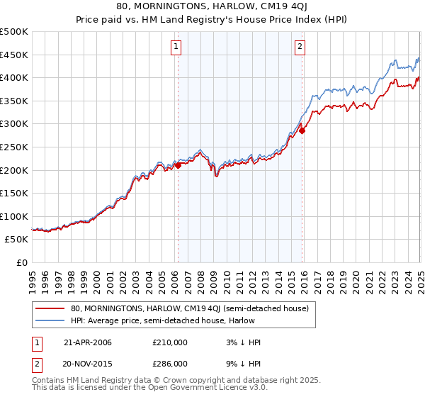 80, MORNINGTONS, HARLOW, CM19 4QJ: Price paid vs HM Land Registry's House Price Index