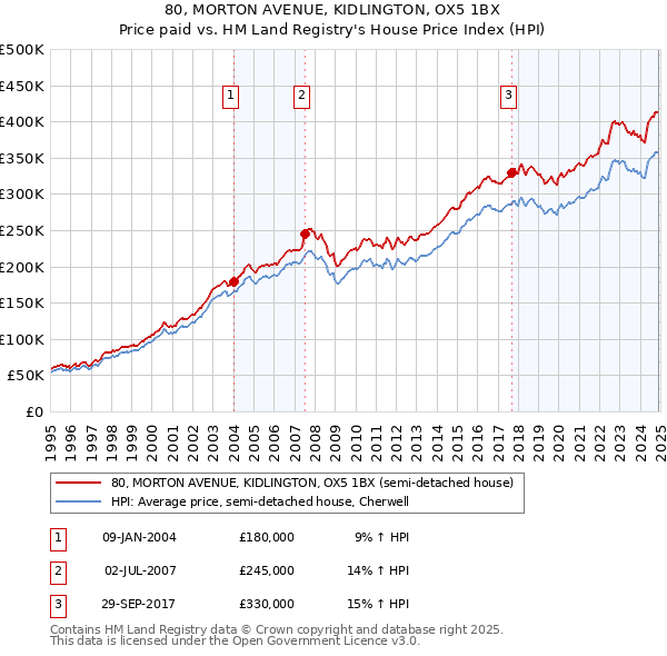 80, MORTON AVENUE, KIDLINGTON, OX5 1BX: Price paid vs HM Land Registry's House Price Index