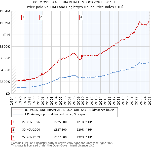 80, MOSS LANE, BRAMHALL, STOCKPORT, SK7 1EJ: Price paid vs HM Land Registry's House Price Index