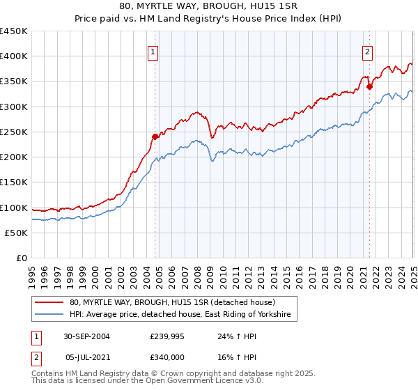 80, MYRTLE WAY, BROUGH, HU15 1SR: Price paid vs HM Land Registry's House Price Index
