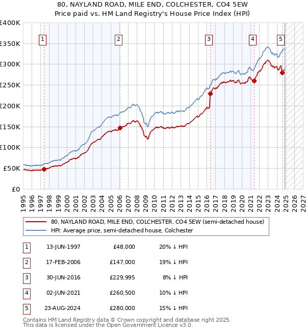 80, NAYLAND ROAD, MILE END, COLCHESTER, CO4 5EW: Price paid vs HM Land Registry's House Price Index