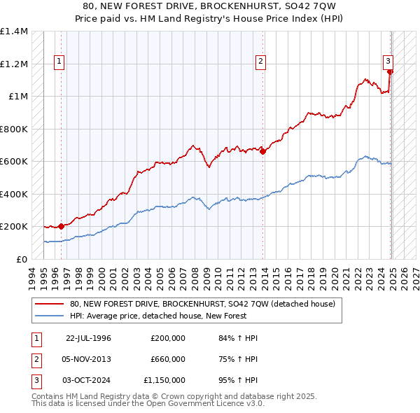 80, NEW FOREST DRIVE, BROCKENHURST, SO42 7QW: Price paid vs HM Land Registry's House Price Index