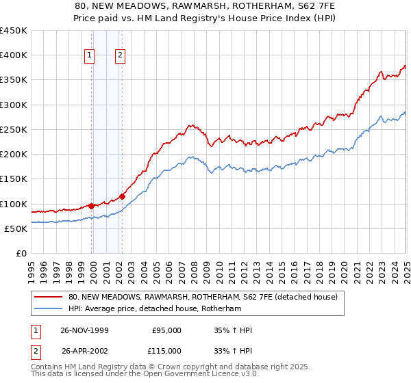 80, NEW MEADOWS, RAWMARSH, ROTHERHAM, S62 7FE: Price paid vs HM Land Registry's House Price Index