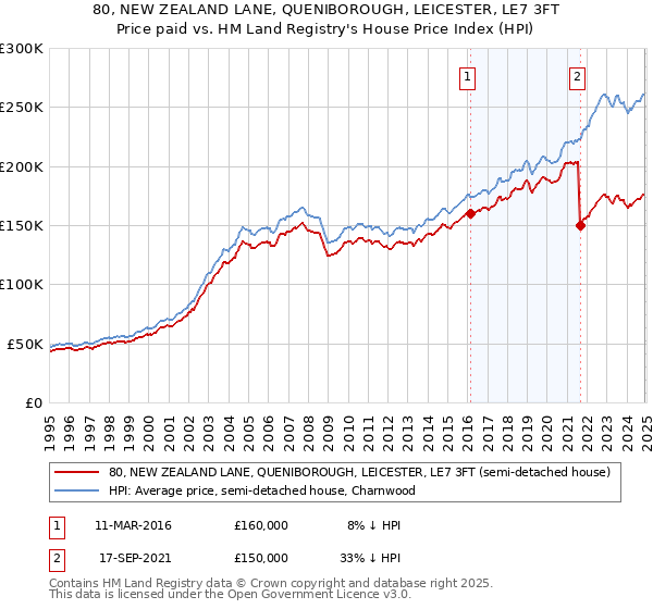 80, NEW ZEALAND LANE, QUENIBOROUGH, LEICESTER, LE7 3FT: Price paid vs HM Land Registry's House Price Index