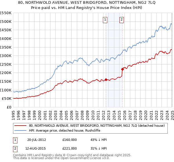 80, NORTHWOLD AVENUE, WEST BRIDGFORD, NOTTINGHAM, NG2 7LQ: Price paid vs HM Land Registry's House Price Index