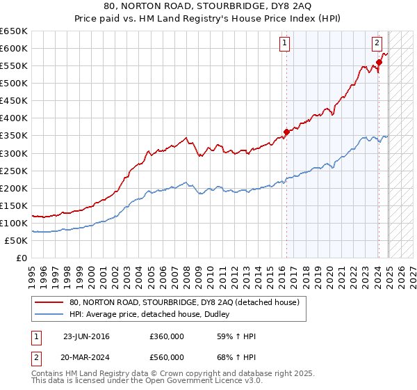 80, NORTON ROAD, STOURBRIDGE, DY8 2AQ: Price paid vs HM Land Registry's House Price Index