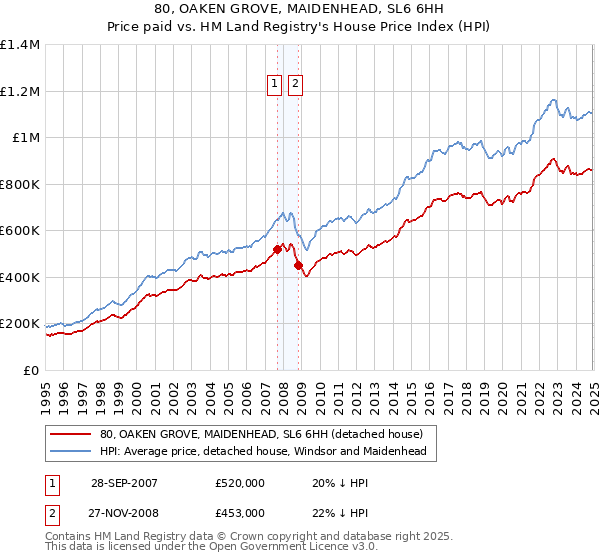 80, OAKEN GROVE, MAIDENHEAD, SL6 6HH: Price paid vs HM Land Registry's House Price Index