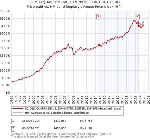 80, OLD QUARRY DRIVE, EXMINSTER, EXETER, EX6 8FE: Price paid vs HM Land Registry's House Price Index