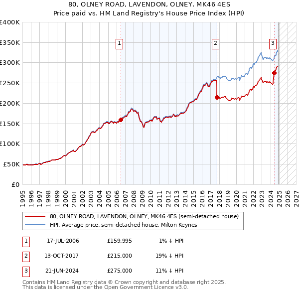 80, OLNEY ROAD, LAVENDON, OLNEY, MK46 4ES: Price paid vs HM Land Registry's House Price Index