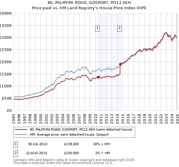 80, PALMYRA ROAD, GOSPORT, PO12 4EH: Price paid vs HM Land Registry's House Price Index