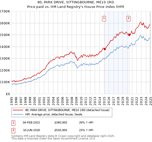 80, PARK DRIVE, SITTINGBOURNE, ME10 1RD: Price paid vs HM Land Registry's House Price Index