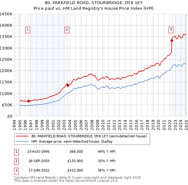 80, PARKFIELD ROAD, STOURBRIDGE, DY8 1EY: Price paid vs HM Land Registry's House Price Index