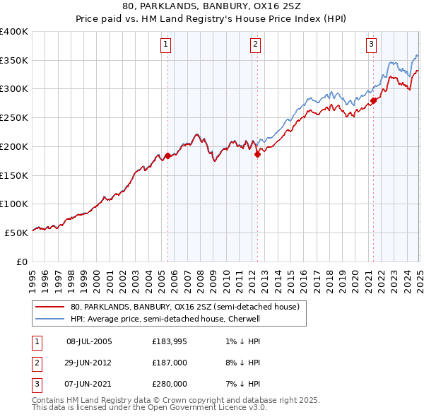 80, PARKLANDS, BANBURY, OX16 2SZ: Price paid vs HM Land Registry's House Price Index