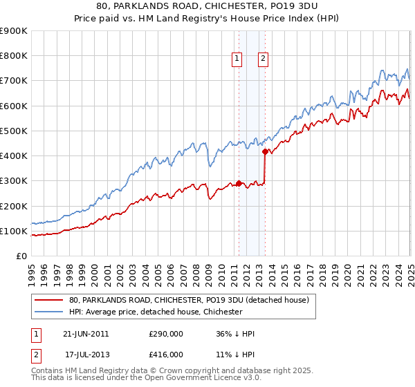 80, PARKLANDS ROAD, CHICHESTER, PO19 3DU: Price paid vs HM Land Registry's House Price Index