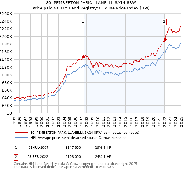 80, PEMBERTON PARK, LLANELLI, SA14 8RW: Price paid vs HM Land Registry's House Price Index