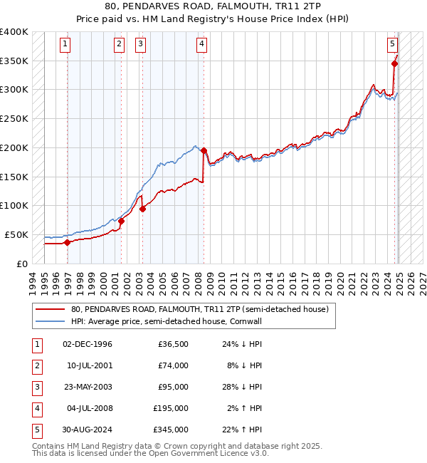 80, PENDARVES ROAD, FALMOUTH, TR11 2TP: Price paid vs HM Land Registry's House Price Index