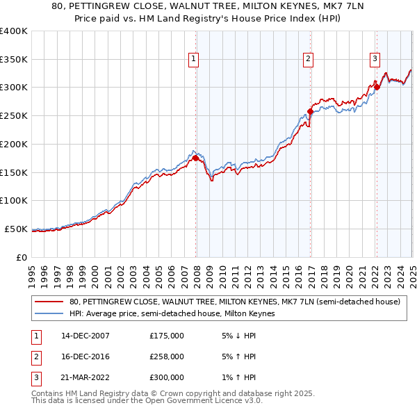 80, PETTINGREW CLOSE, WALNUT TREE, MILTON KEYNES, MK7 7LN: Price paid vs HM Land Registry's House Price Index