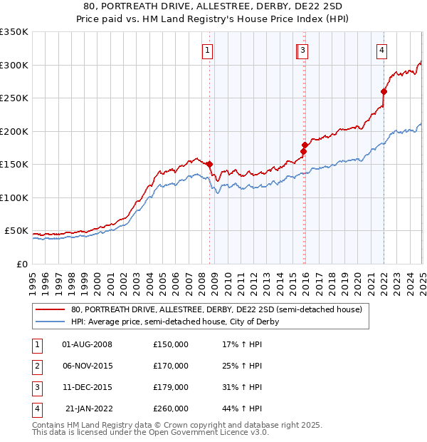 80, PORTREATH DRIVE, ALLESTREE, DERBY, DE22 2SD: Price paid vs HM Land Registry's House Price Index
