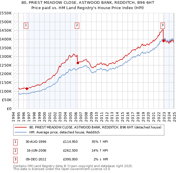 80, PRIEST MEADOW CLOSE, ASTWOOD BANK, REDDITCH, B96 6HT: Price paid vs HM Land Registry's House Price Index